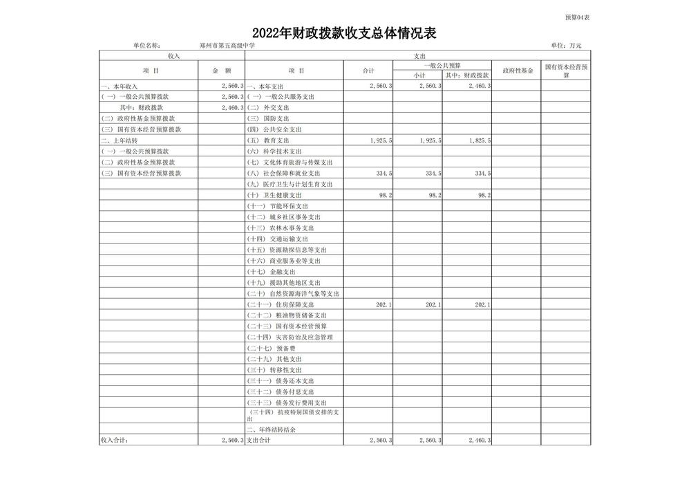 鄭州市第五高級中學2022預算批復公開_10