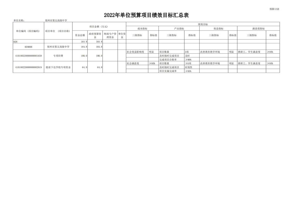 鄭州市第五高級中學2022預算批復公開_18